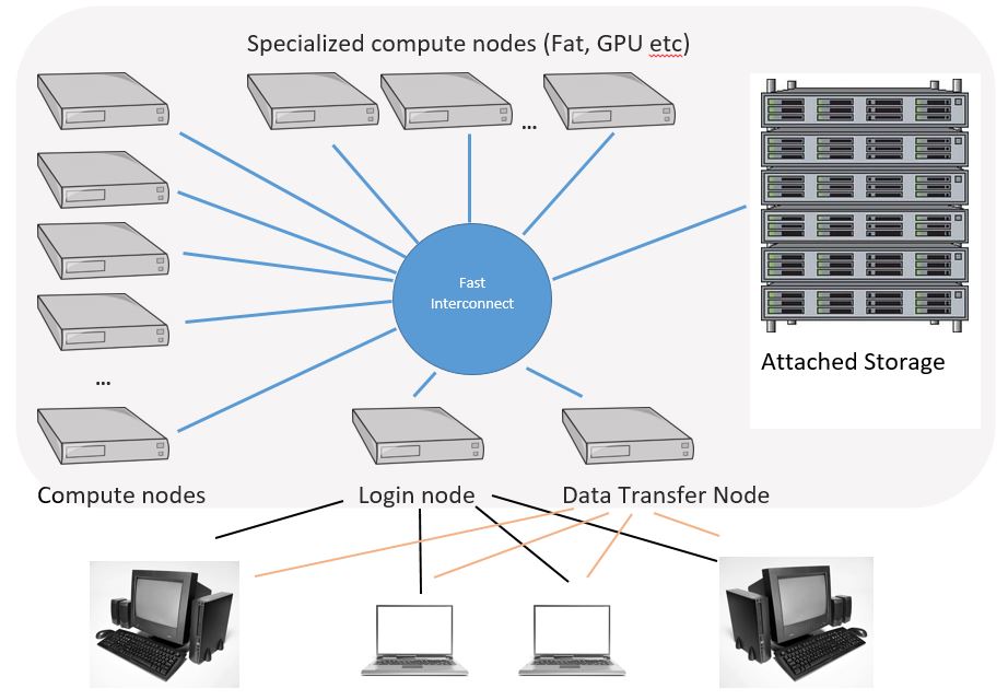 Linux Cluster Structure